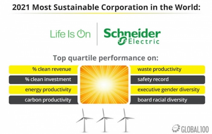 Corporate Knights: Schneider Electric na vrhu svjetskog poretka u održivosti poslovanja